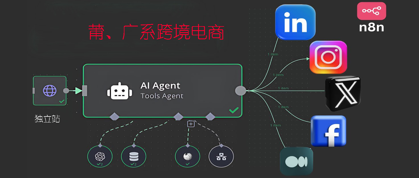 AI + n8n，5步程式，让莆、广系跨境电商独立站效率翻天。