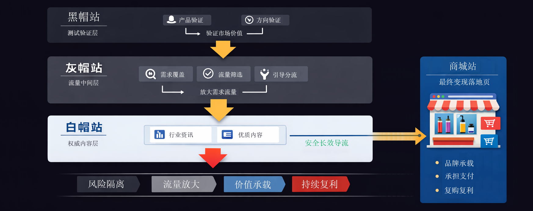 莆、广系跨境电商独立站SEO之白帽、灰帽与黑帽。